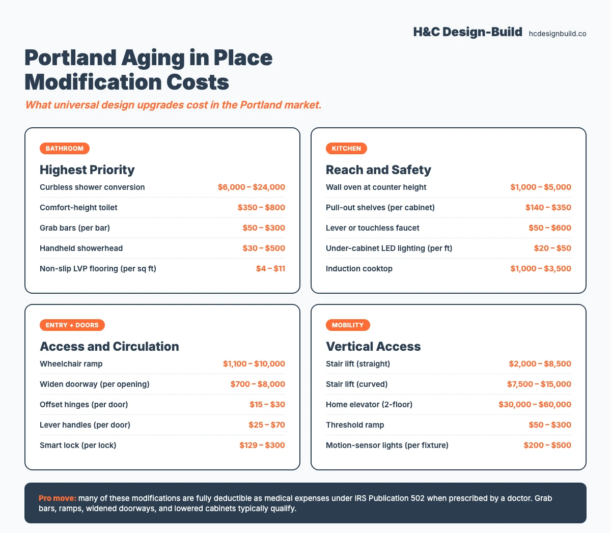 Aging in place remodel cost ranges infographic showing bathroom, kitchen, entry, and whole-home modification costs for Portland homes.