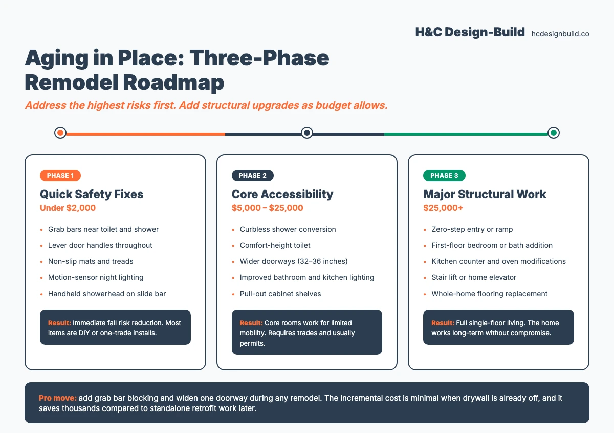 Aging in place three-phase remodel roadmap infographic showing Phase 1 quick safety fixes, Phase 2 core accessibility upgrades, and Phase 3 major structural work.