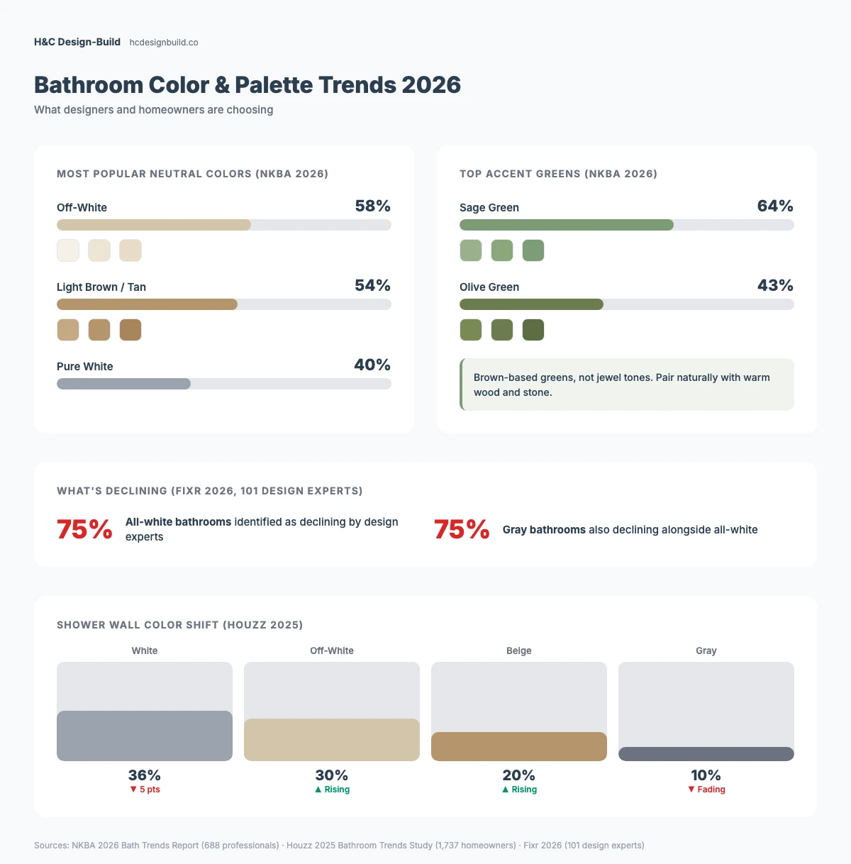 Portland bathroom color and palette trends for 2026 showing NKBA neutral color preferences and accent green data
