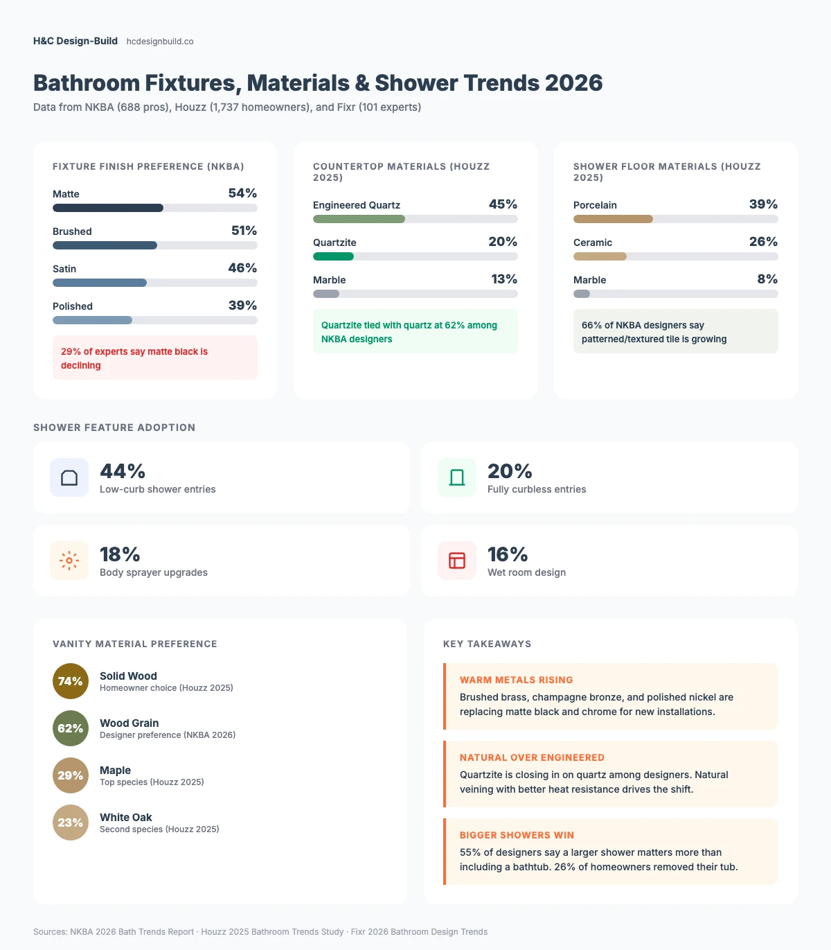 Bathroom fixture finish trends, shower feature adoption, and vanity material data for 2026 from NKBA and Houzz studies