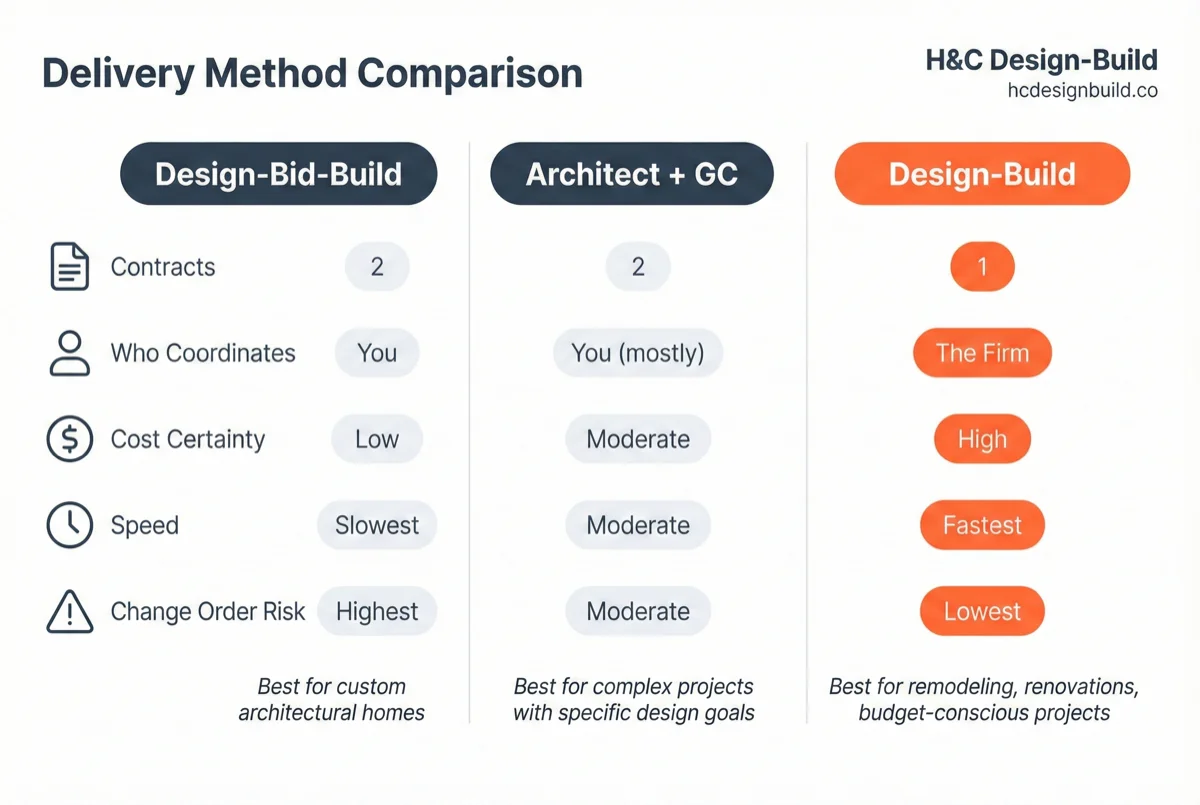 Side-by-side comparison of three delivery methods showing design-bid-build, architect plus GC, and design-build across contracts, coordination, cost certainty, speed, and change order risk