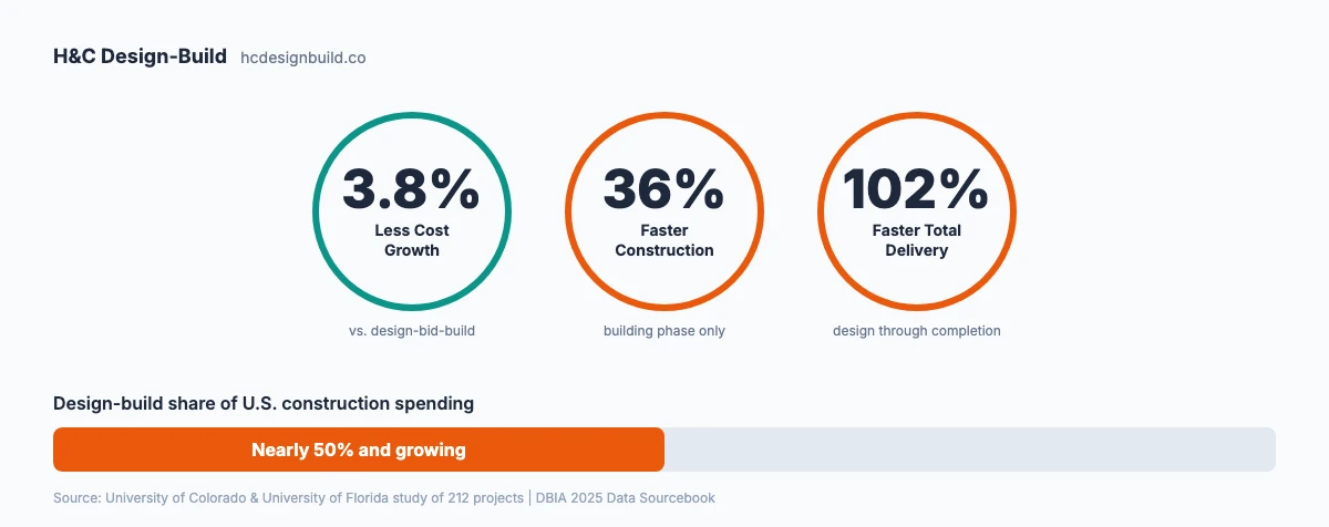 Three circular stat callouts showing 3.8% less cost growth, 36% faster construction, and 102% faster total delivery from a university study of 212 projects, with a bar showing design-build at nearly half of U.S. construction spending
