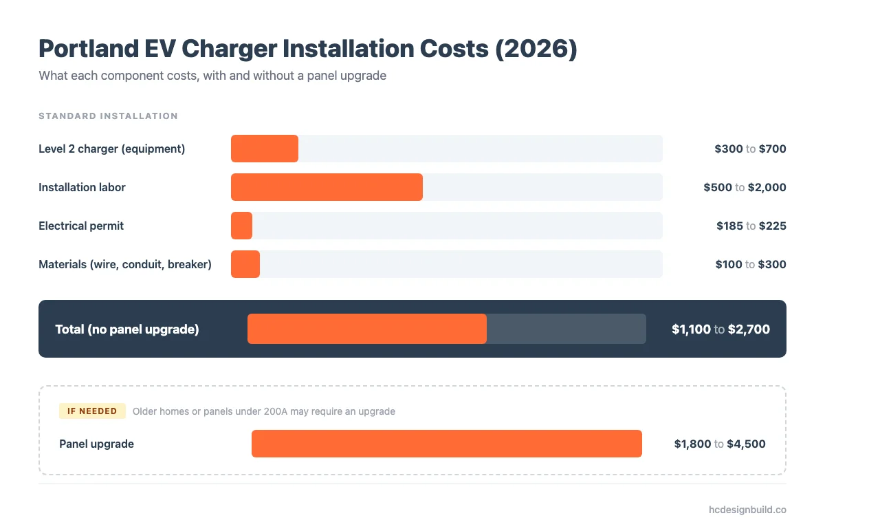 Bar chart comparing Portland EV charger installation cost breakdown: equipment $300 to $700, installation labor $500 to $2,000, permit and materials $285 to $525, panel upgrade if needed $1,800 to $4,500