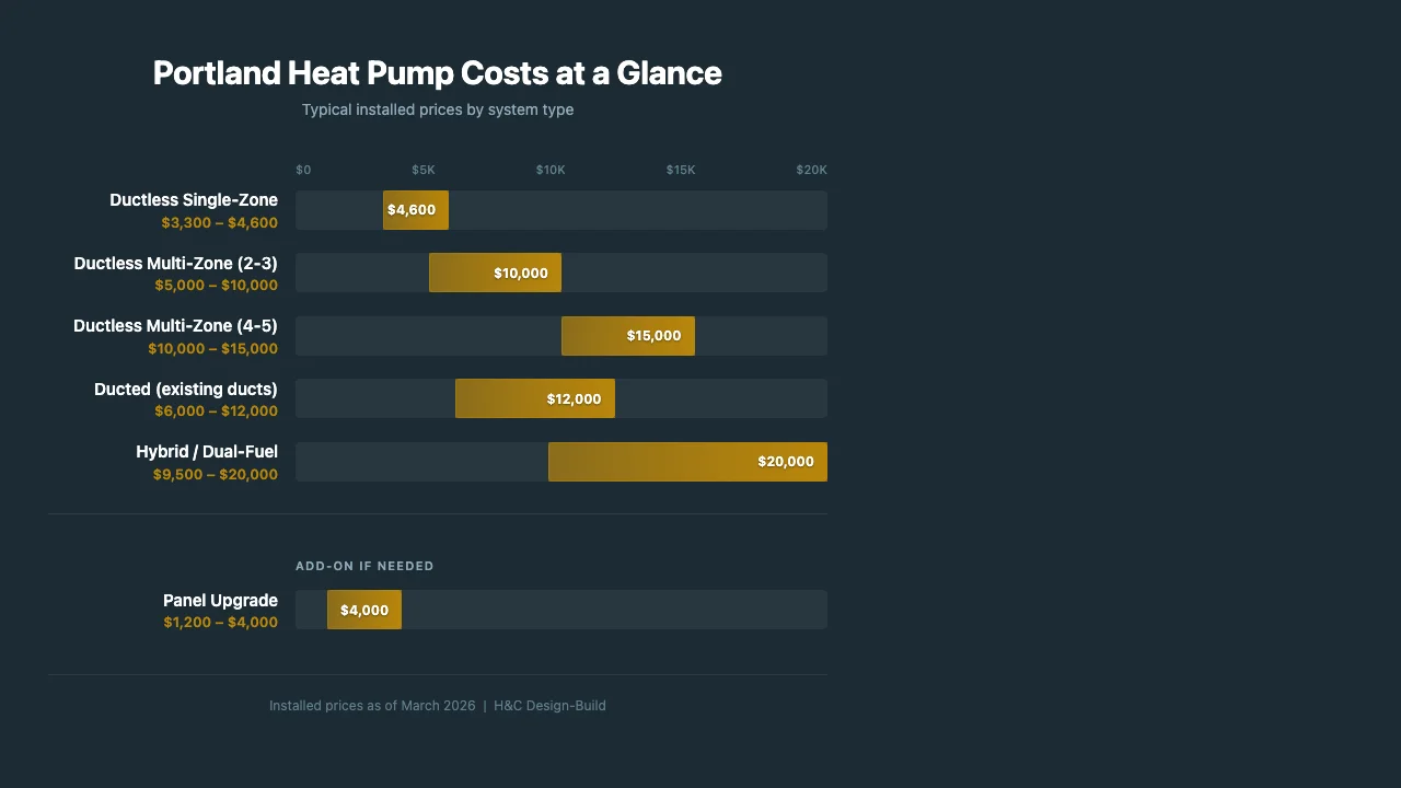 Bar chart comparing Portland heat pump installation costs: ductless $3,300 to $15,000, ducted $6,000 to $12,000, hybrid $9,500 to $20,000 as of 2026