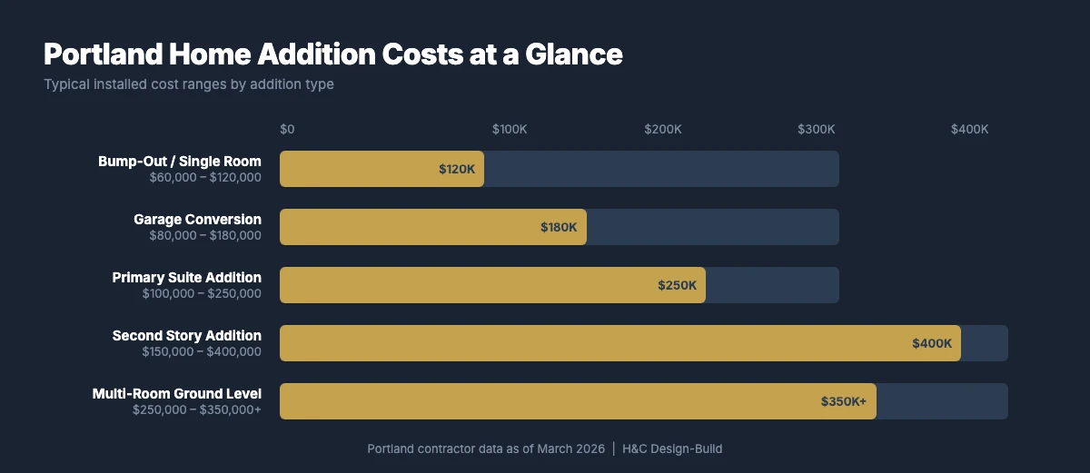 Bar chart comparing Portland home addition costs: bump-outs $60,000 to $120,000, garage conversions $80,000 to $180,000, primary suite $100,000 to $250,000, second story $150,000 to $400,000, multi-room ground level $250,000 to $350,000+ as of 2026
