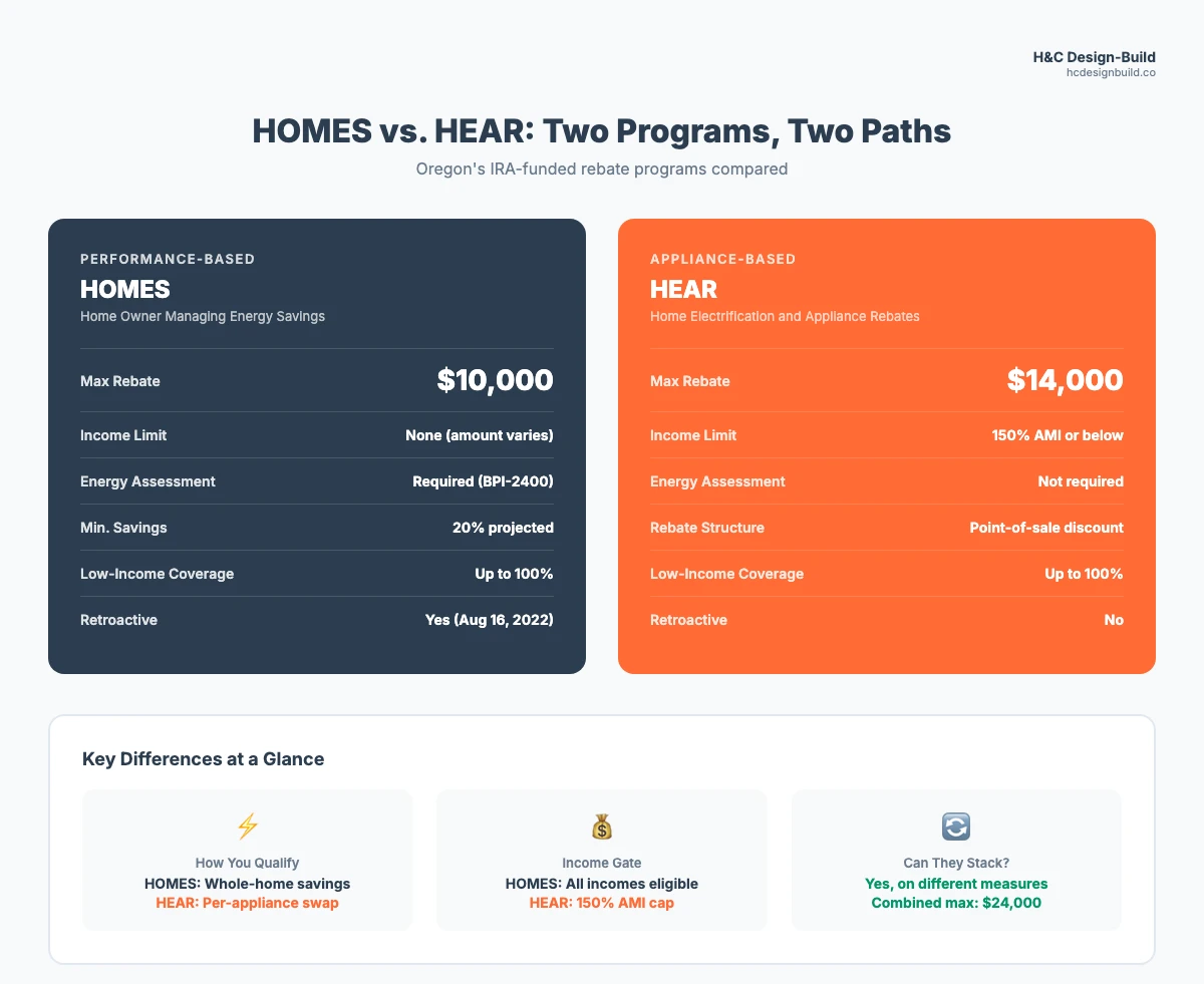 HOMES vs HEAR comparison infographic showing maximum rebates, income limits, energy assessment requirements, and key differences between Oregon's two IRA-funded rebate programs