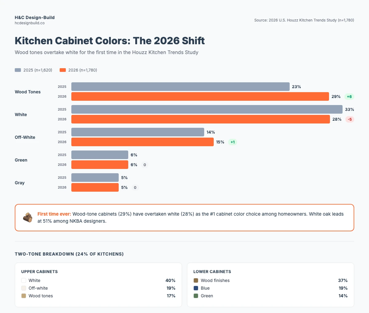 Kitchen cabinet color trends 2025 vs 2026 showing wood tones overtaking white for the first time, with two-tone breakdown data