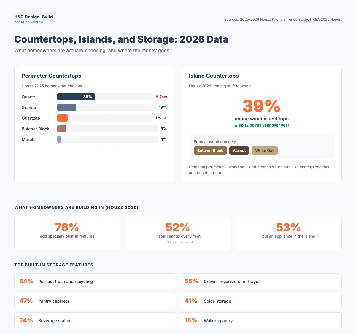 Countertop materials, island trends, and built-in storage features data from 2025-2026 Houzz and NKBA studies