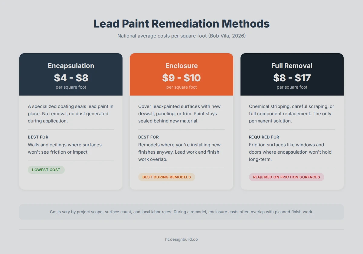 Lead paint remediation methods compared: encapsulation at $4-$8 per square foot, enclosure at $9-$10, and full removal at $8-$17