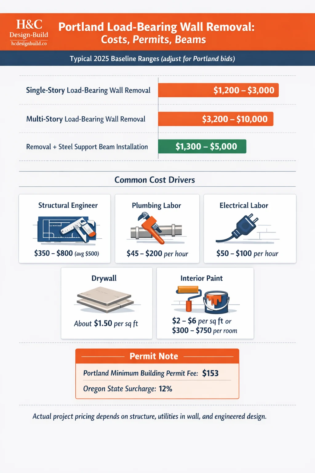 Portland load-bearing wall removal cost breakdown infographic showing baseline ranges, common cost drivers, and permit fee notes