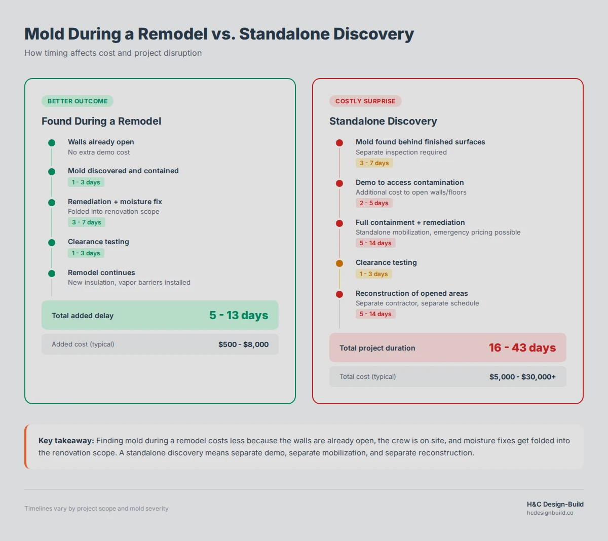 Timeline comparison showing mold found during a planned remodel adding days versus standalone mold discovery and remediation adding weeks to project completion