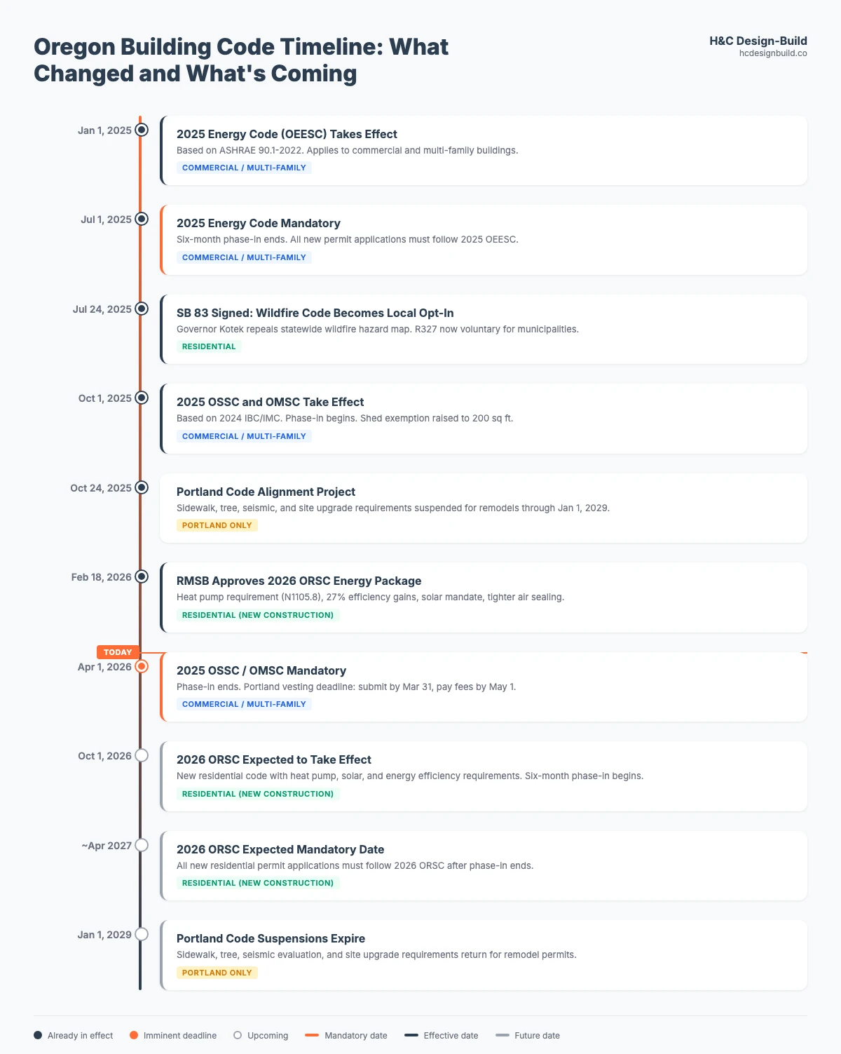 Oregon building code timeline from January 2025 through January 2029 showing effective dates, mandatory dates, and Portland-specific changes for residential and commercial codes