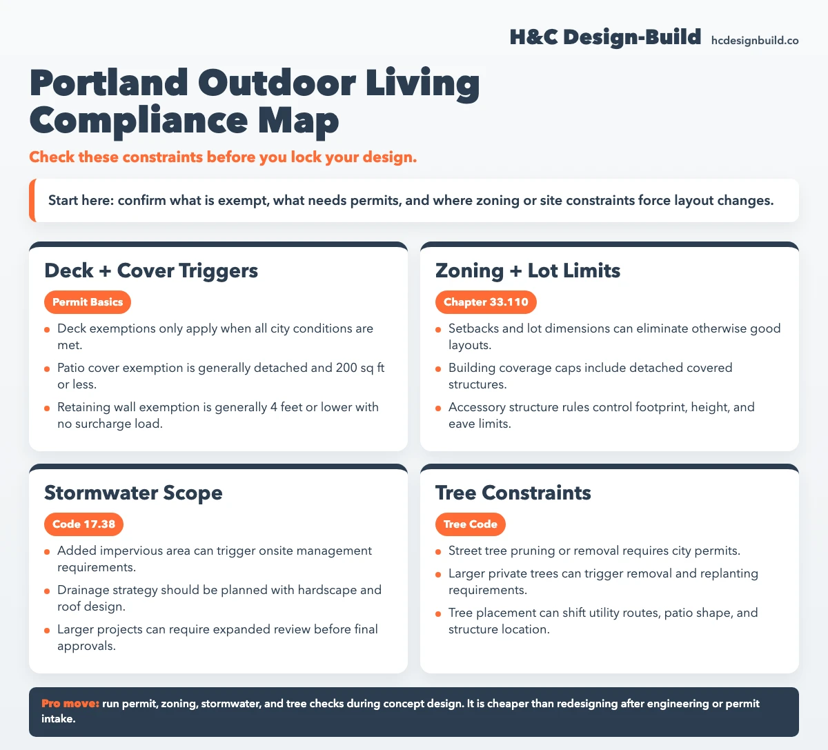 Portland outdoor living compliance map infographic showing permit thresholds, zoning limits, stormwater triggers, and tree constraints for planning a year-round backyard project.