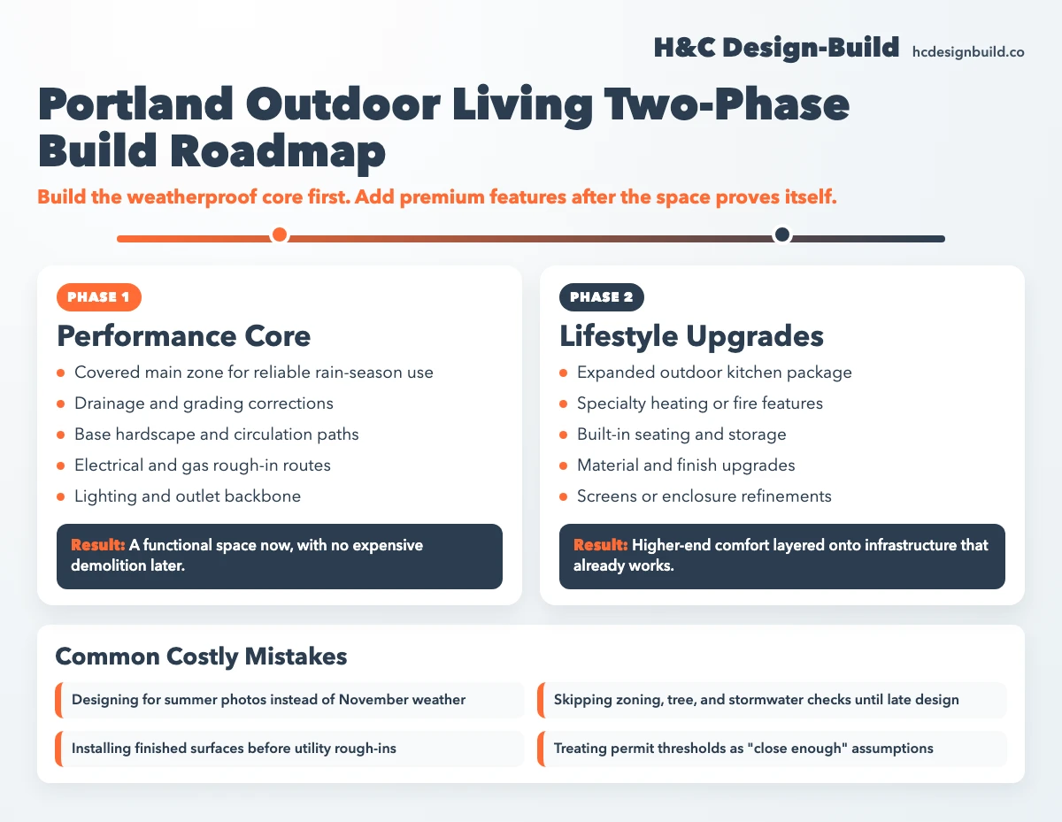 Portland outdoor living two-phase build roadmap infographic showing Phase 1 performance core work and Phase 2 lifestyle upgrades with common costly mistakes.