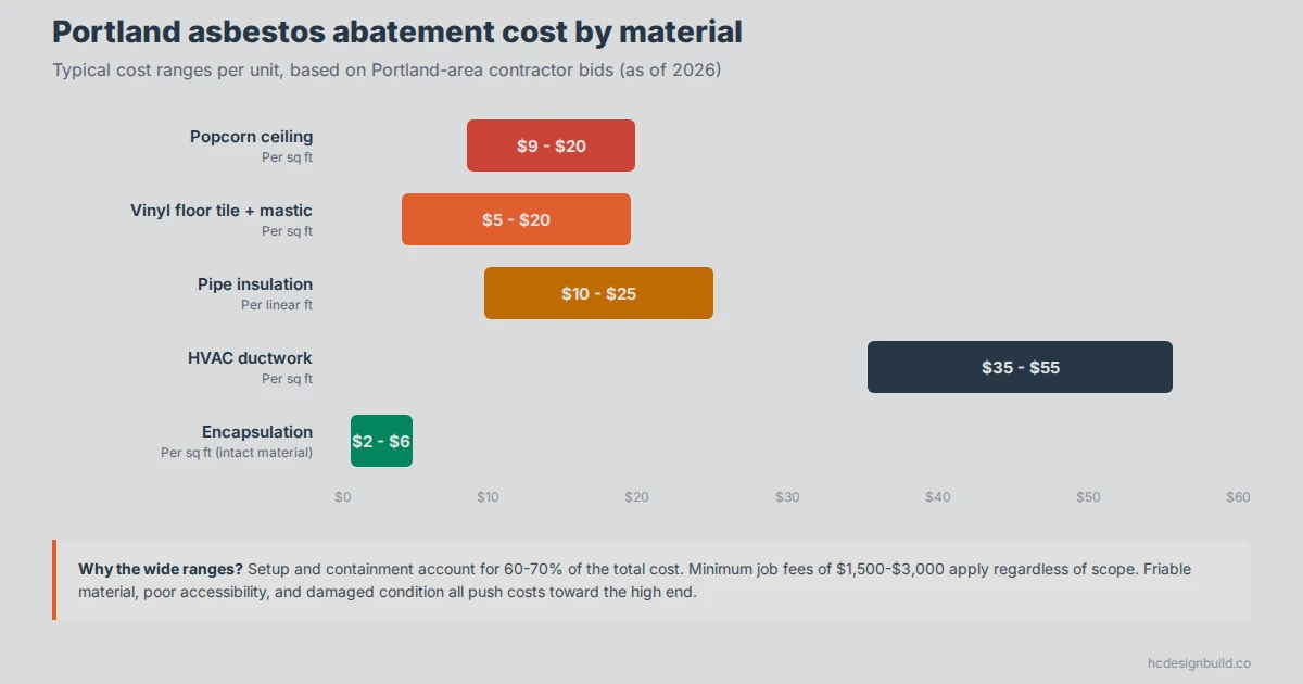 Portland asbestos abatement cost ranges by material type showing popcorn ceiling, floor tile, pipe insulation, and HVAC ductwork removal costs