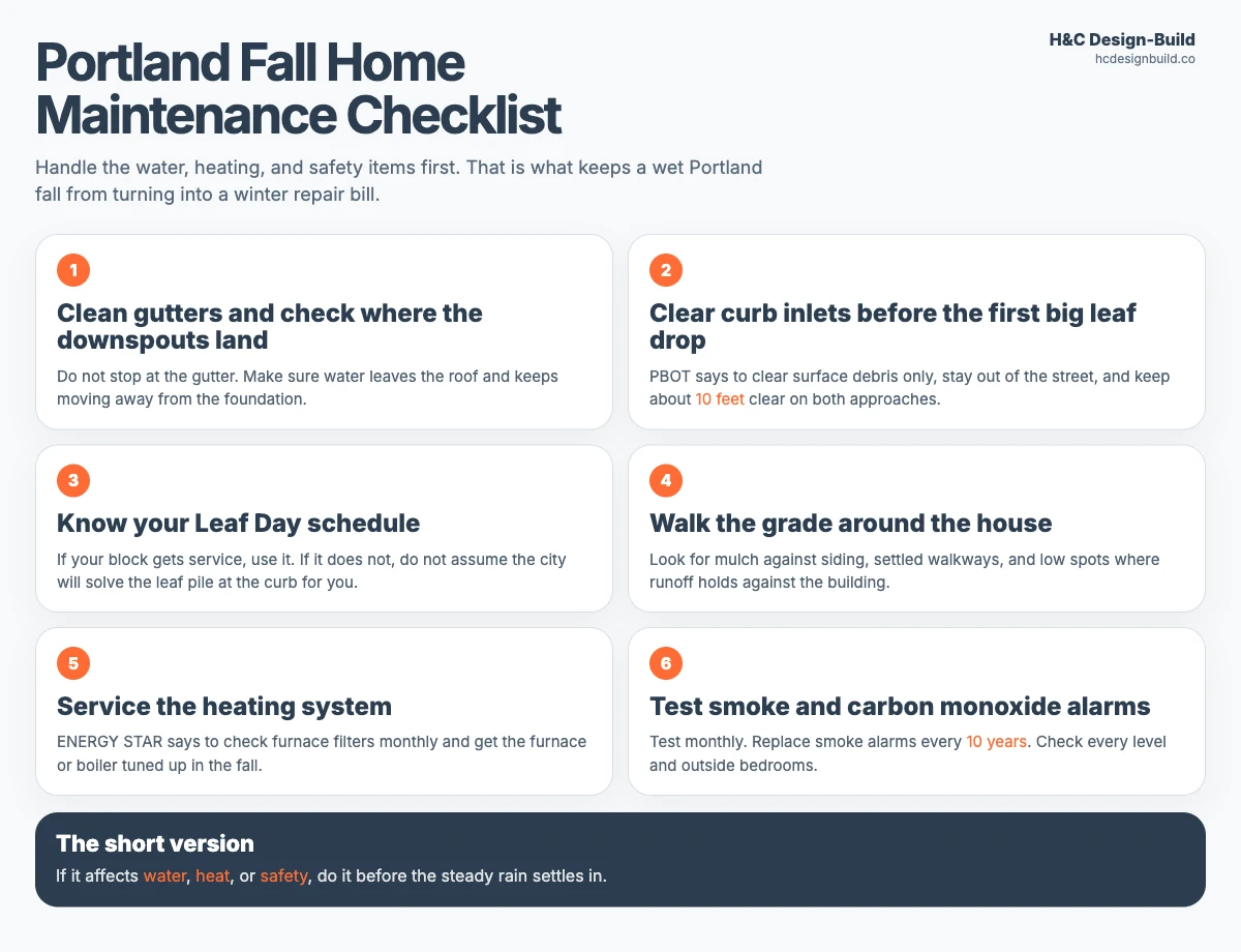 Portland fall home maintenance checklist showing six priority tasks before rainy season: gutters and downspouts, storm drains, Leaf Day, grading, heating system service, and smoke and carbon monoxide alarms
