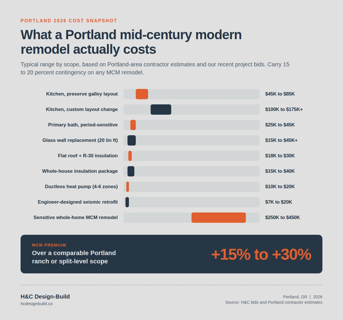 Portland mid-century modern remodel cost ranges by scope including glass walls, flat roof and insulation, ductless HVAC, and whole-home renovation