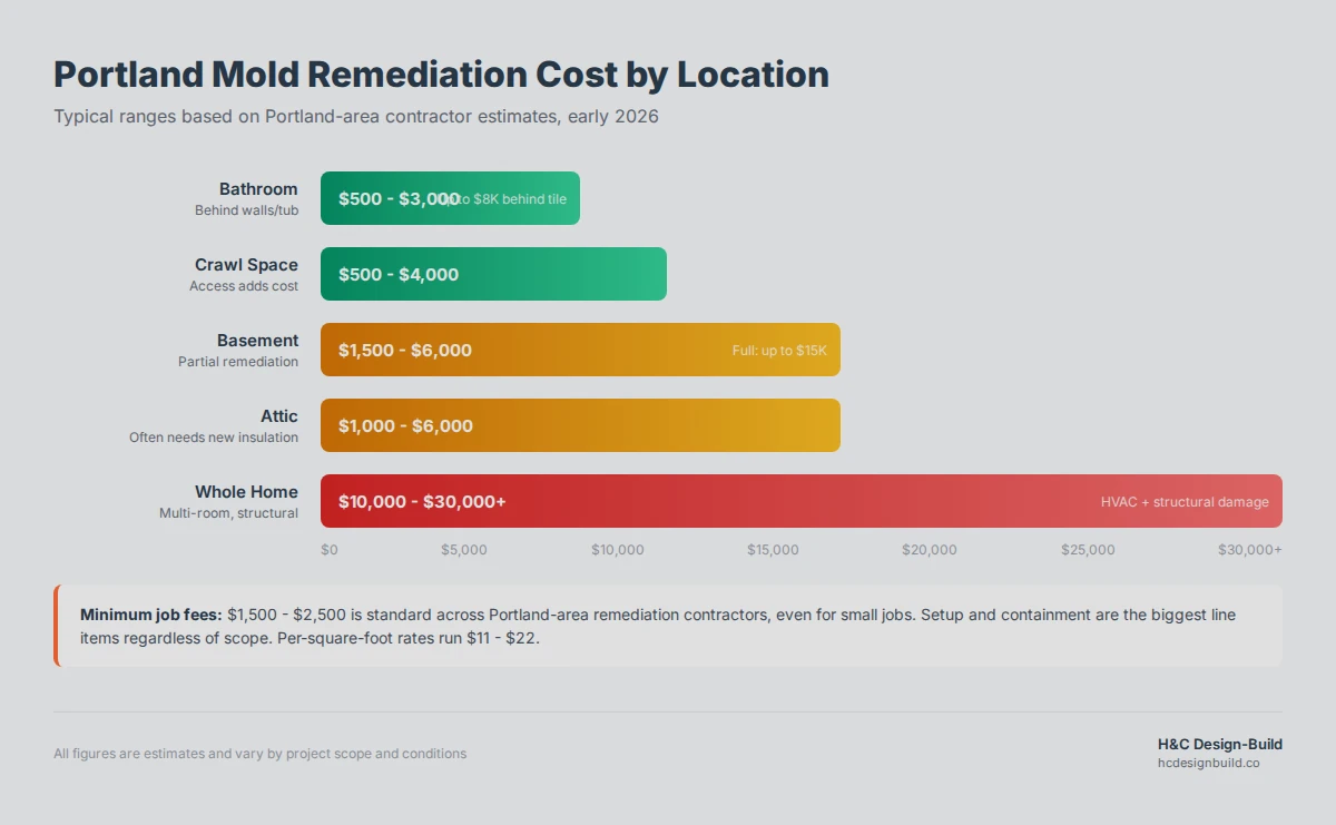 Portland mold remediation cost ranges by home location showing bathroom, crawl space, basement, attic, and whole home removal costs