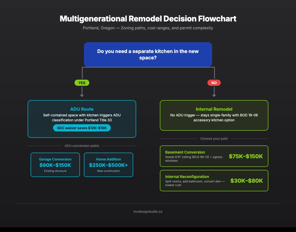 Multigenerational remodel decision flowchart showing ADU vs internal remodel paths with cost ranges for Portland Oregon