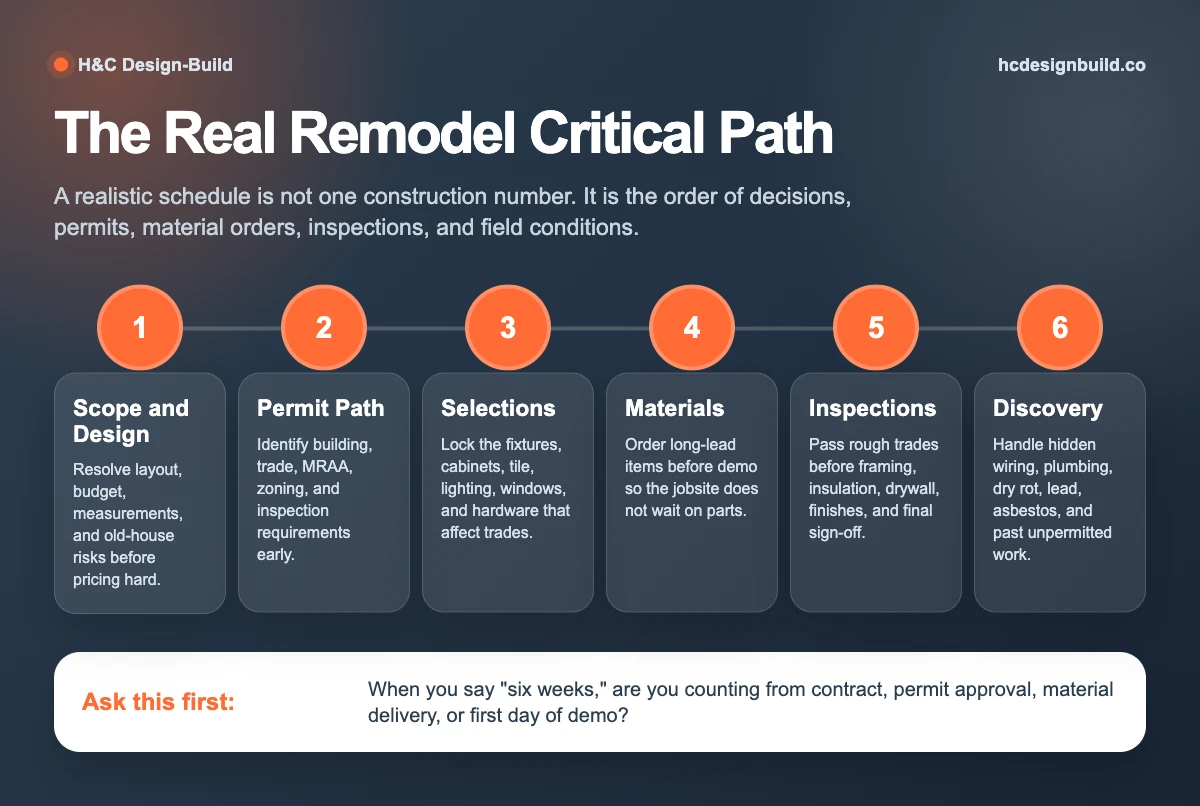 Portland remodel critical path showing scope, permits, choices, products, inspections, and discovery as the real project schedule