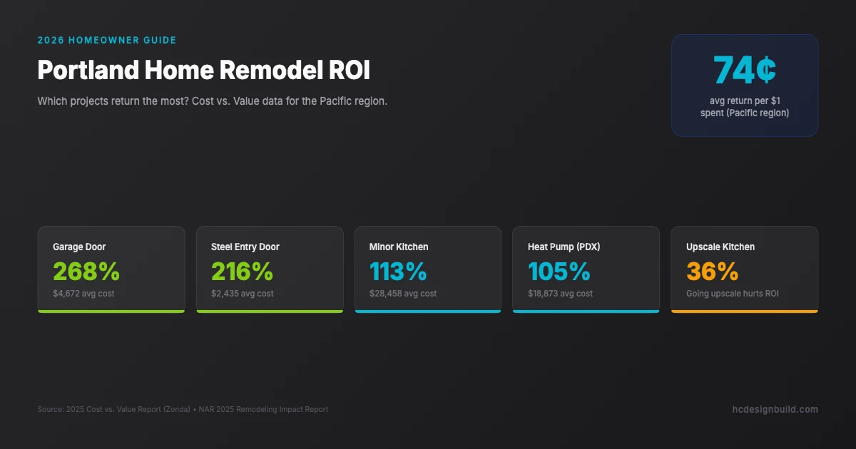 Bar chart comparing remodeling ROI for top projects: garage door at 268%, steel entry door at 216%, minor kitchen at 113%, heat pump at 105% in Portland, and upscale kitchen at just 36%