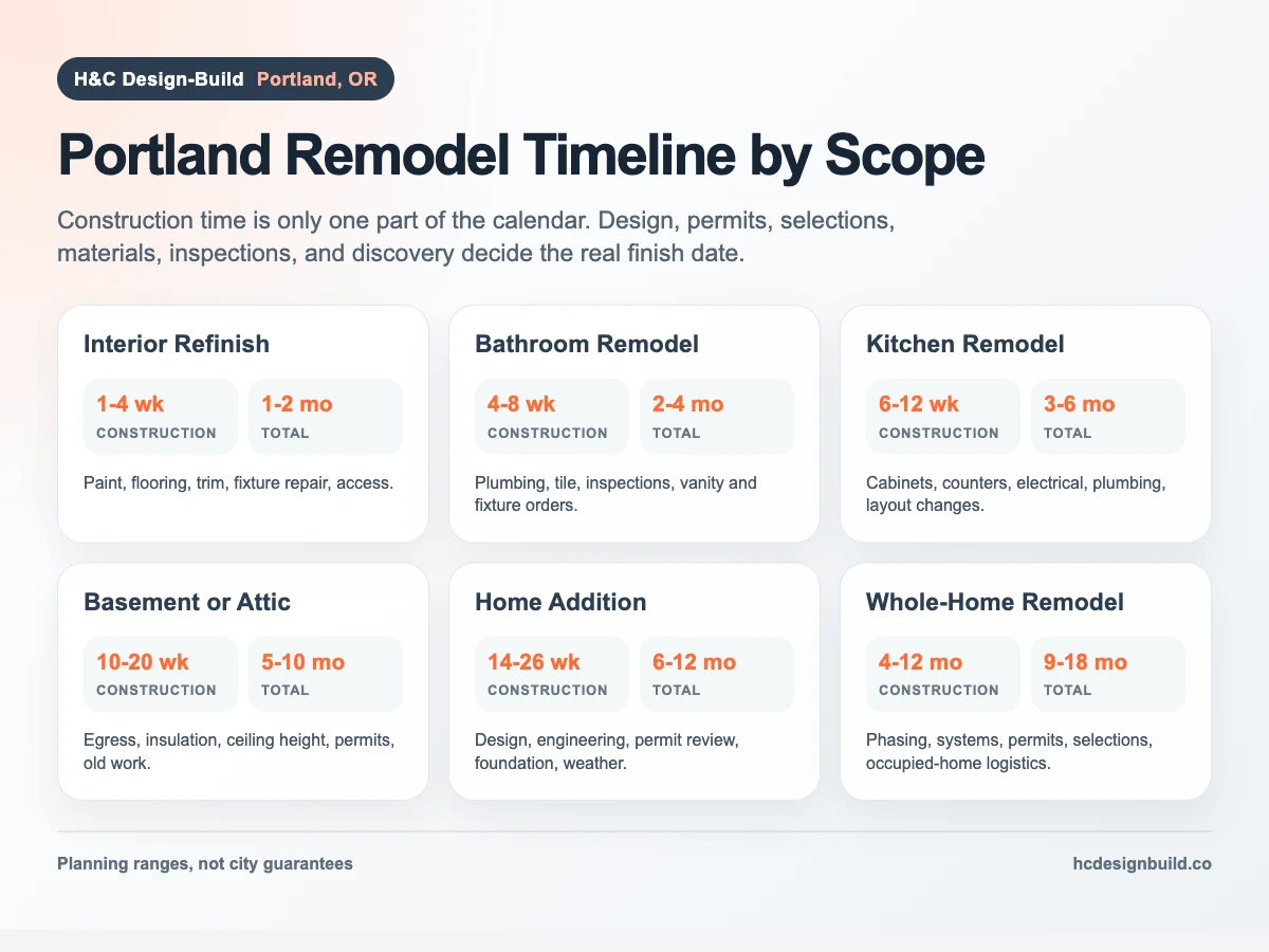 Portland remodel timeline by scope showing planning ranges for interior refinish, bathroom, kitchen, basement, addition, and whole-home projects