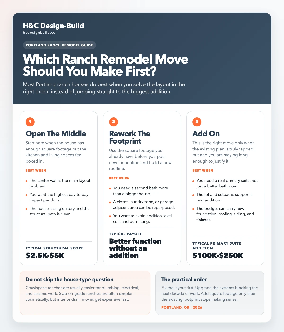 Decision guide for a Portland ranch remodel comparing when to open the middle, rework the footprint, or add on