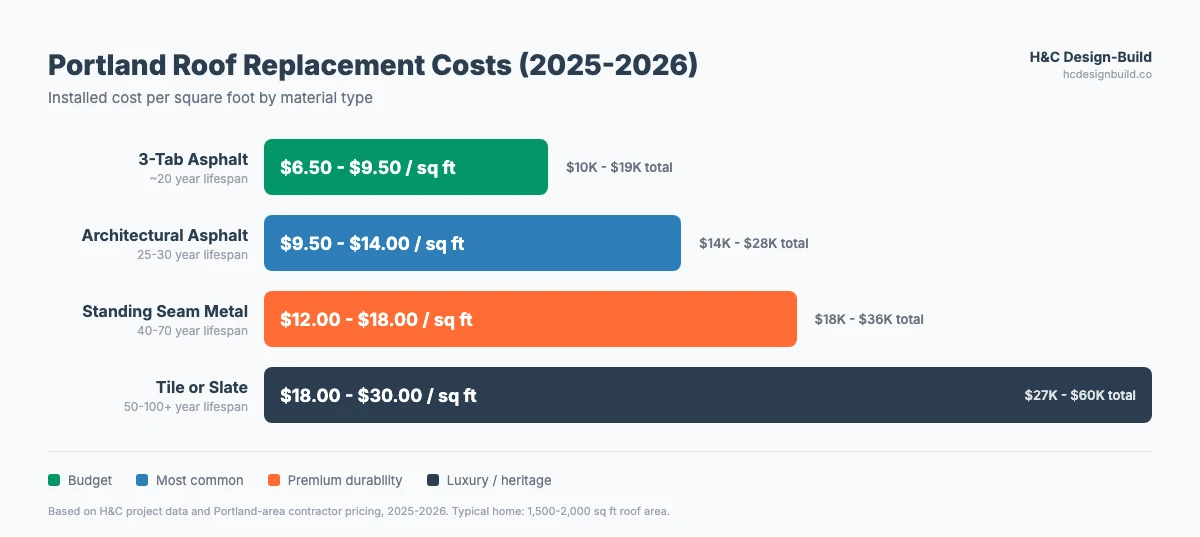 Bar chart comparing Portland roof replacement costs per square foot: 3-tab asphalt $6.50 to $9.50, architectural asphalt $9.50 to $14, standing seam metal $12 to $18, and tile or slate $18 to $30, with total project costs for each material as of 2025-2026