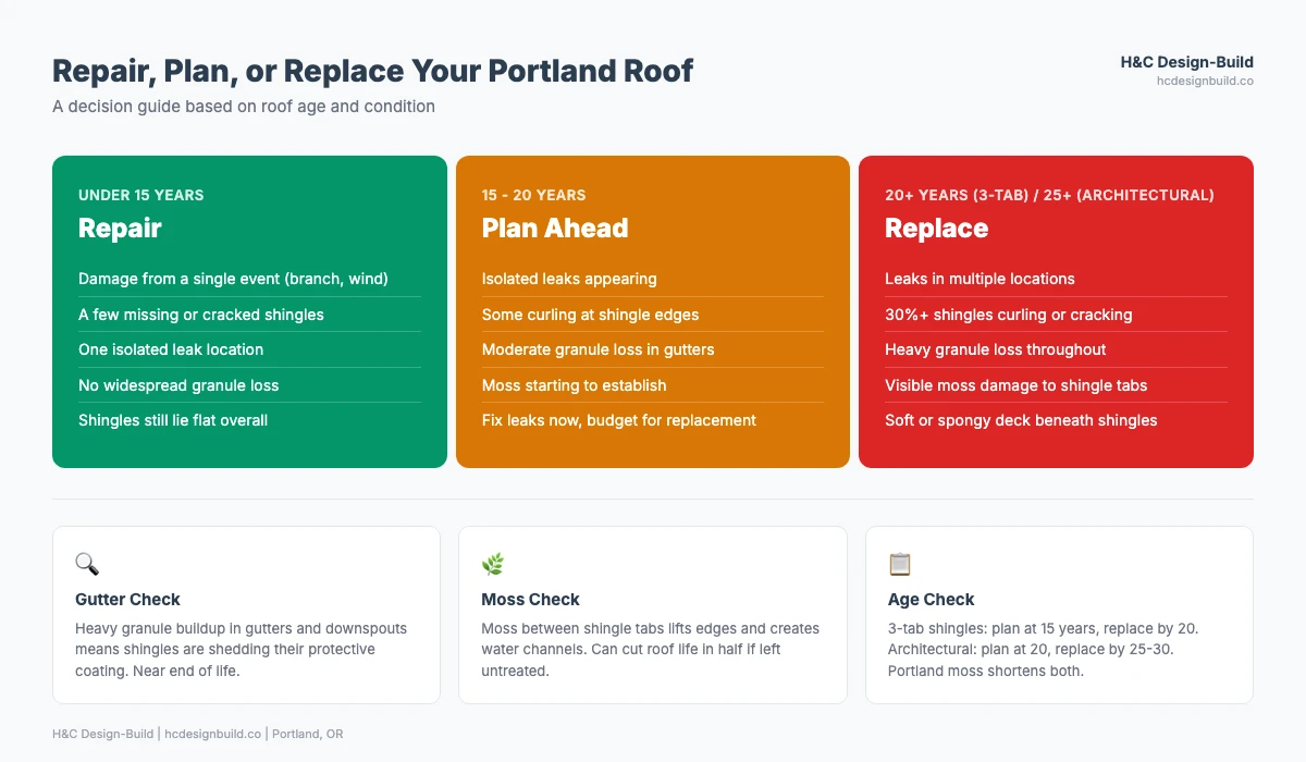Decision guide showing when to repair, plan ahead, or replace a Portland roof based on age and condition: repair under 15 years with isolated damage, plan ahead at 15 to 20 years with emerging issues, replace at 20-plus years with widespread problems