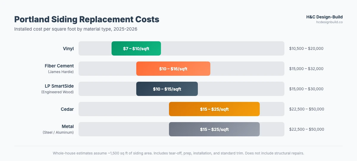 Bar chart comparing Portland siding replacement costs per square foot: vinyl $7 to $10, fiber cement $10 to $16, LP SmartSide $10 to $15, cedar $15 to $25, and metal $15 to $25, with whole-house totals for each material as of 2025-2026