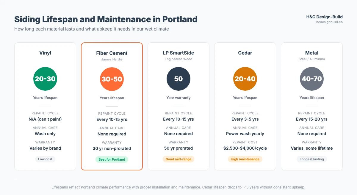 Comparison cards showing siding lifespan and maintenance in Portland: vinyl 20 to 30 years, fiber cement 30 to 50 years with best-for-Portland badge, LP SmartSide 50-year warranty, cedar 20 to 40 years needing power washing yearly, and metal 40 to 70 years