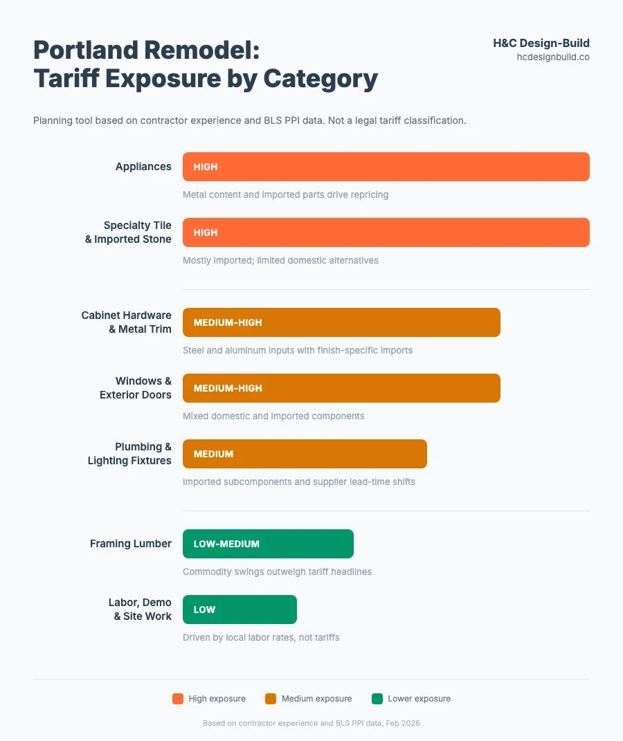 Horizontal bar chart showing tariff exposure by remodel category from high to low: appliances and specialty tile at highest, lumber and labor at lowest