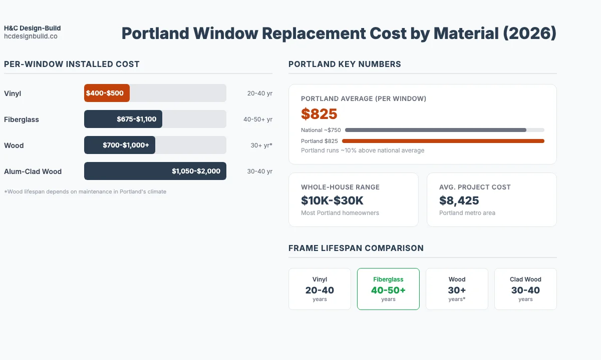 Portland window replacement cost comparison by frame material showing per-window installed price, lifespan, and best use for vinyl, fiberglass, wood, and aluminum-clad wood