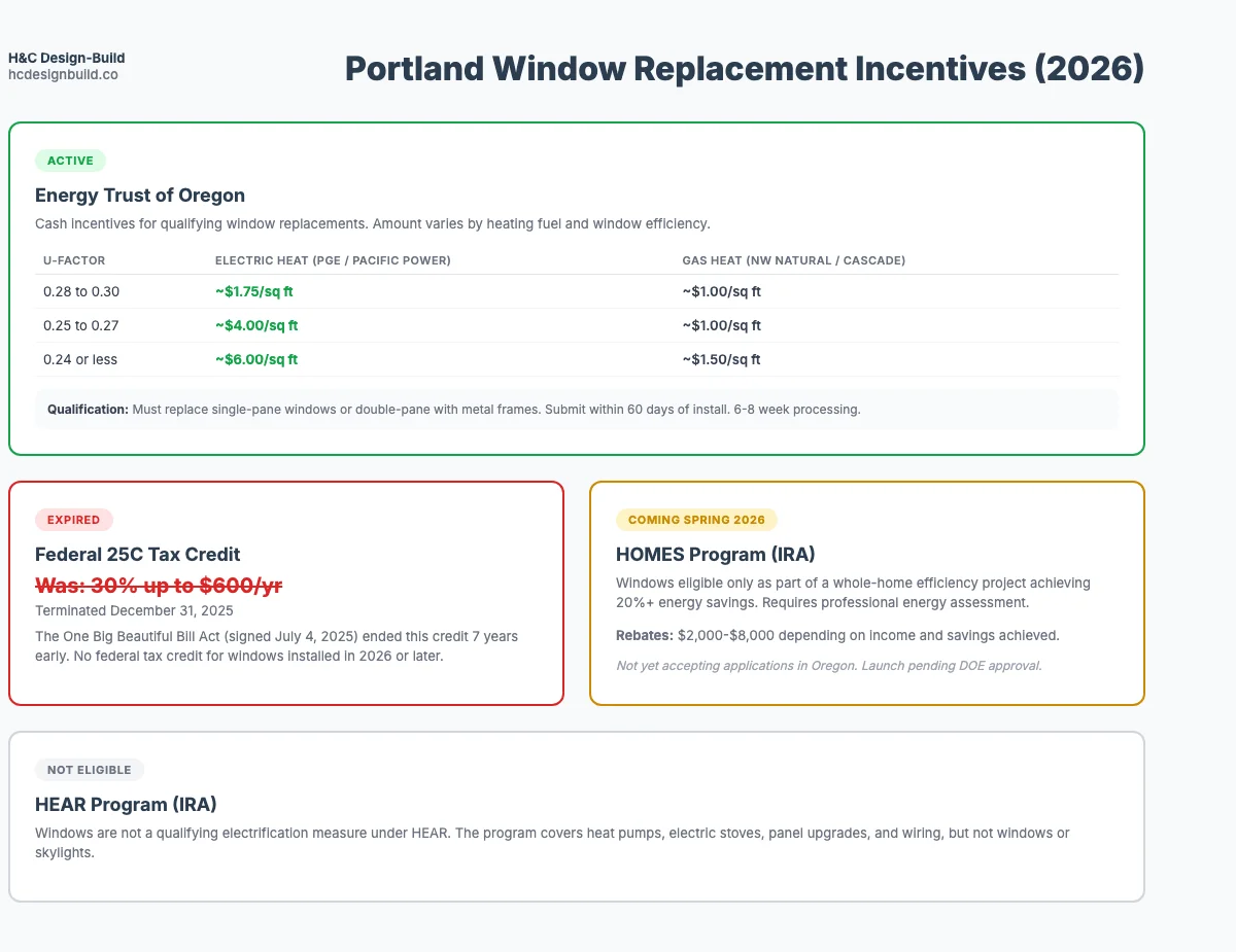 Portland window replacement rebate and incentive snapshot for 2026 showing Energy Trust tiers, expired federal tax credit, and pending HOMES program status